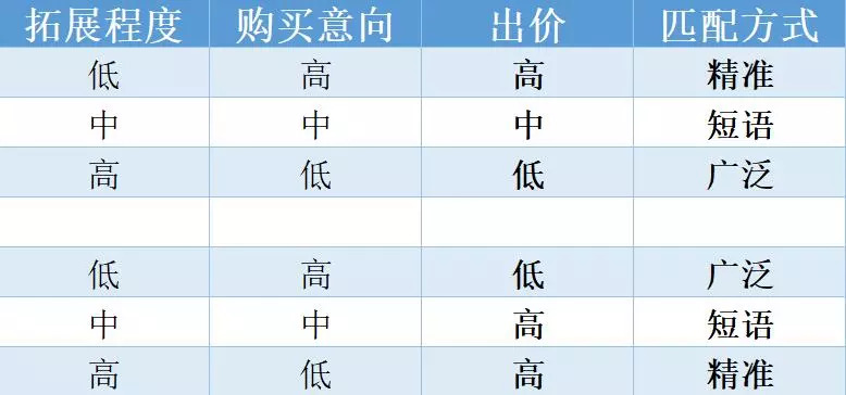 做sem，你應(yīng)該掌握這個關(guān)鍵詞匹配技巧！